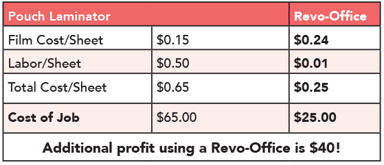 Revo additional profit chart
