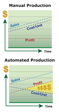 Manual vs Automated Chart